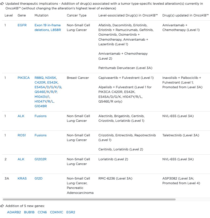 New OncoKB data release v4.22: ROS1 G2032R &amp; L2086F L3A and LR2 in NSCLC. SMARCA4 onc mts L3A in NSCLC and esophageal adenocarcinoma. Amivantamab+Chemo added to EGFR ex19 inframe-del &amp; L858R L1 in NSCLC. Inavolisib+Palb+Fulv added to PIK3CA onc mts L1 in breast cancer. And more!