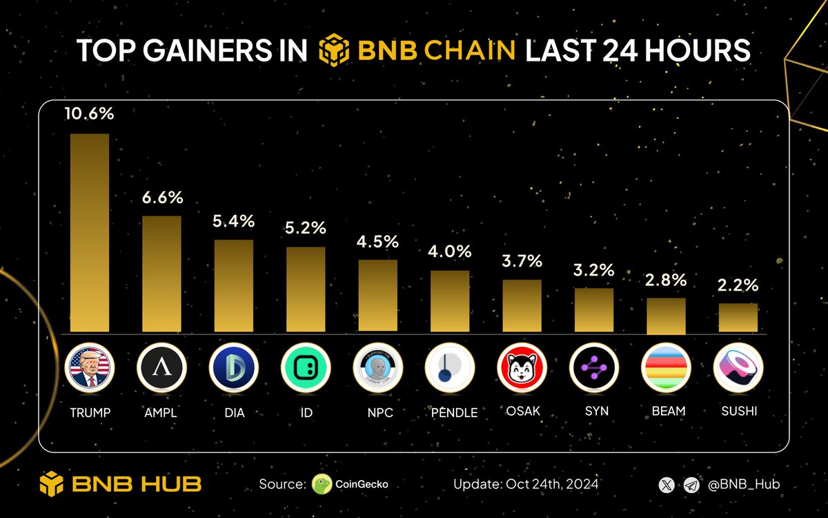 🔥  Let's have a closer look at the top Gainers in #BNBChain ecosystem Last 24 hours 🚀

$TRUMP <a href="/MAGAMemecoin/">MAGA Memecoin</a>
$AMPL <a href="/AmpleforthOrg/">Ampleforth</a>
$DIA <a href="/DIAdata_org/">DIA Oracles</a>
$ID <a href="/spaceid/"></a>
$NPC <a href="/NonPlayableCoin/">NPC</a>
$PENDLE <a href="/pendle_fi/">Pendle</a>
$OSAK <a href="/OsakaProtocol/">Osaka Protocol</a>
$SYN <a href="/SynapseProtocol/">Synapse Labs</a>
$BEAM <a href="/BuildOnBeam/">Beam</a>
$SUSHI