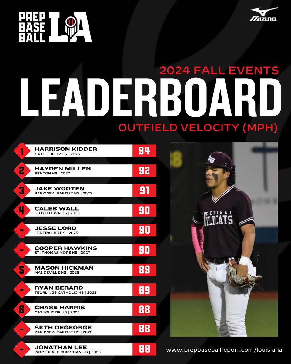 ⏪ 𝟮𝟬𝟮𝟰 𝗙𝗮𝗹𝗹 𝗥𝗲𝘄𝗶𝗻𝗱: 𝗢𝘂𝘁𝗳𝗶𝗲𝗹𝗱 𝗩𝗲𝗹𝗼𝗰𝗶𝘁𝘆

Today, we take a look back at the Top Outfield Velocities from our slate of fall events.  Full leaderboards &amp; more below ⤵️. #BeSeen

<a href="/AlexArmandPBR/">Alex Armand</a> | <a href="/Tyler__Leary/">Tyler Leary</a> 

🖇️ loom.ly/07W4xzo