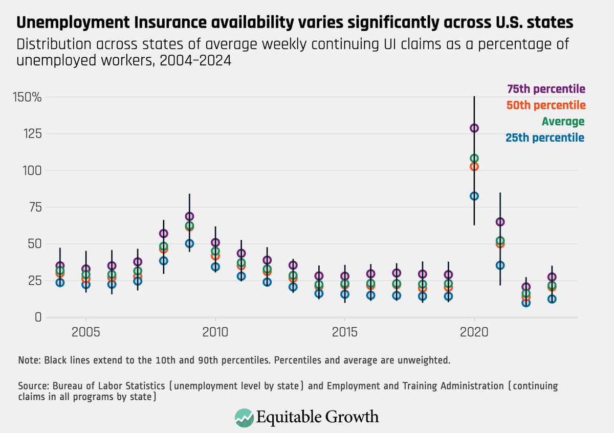 Kevin Rinz (@kevinrinz) on Twitter photo Have a post up at <a href="/equitablegrowth/">Equitable Growth</a> today about UI earnings eligibility rules. They were functionally waved via PUA during the pandemic, and UI use expanded dramatically. Have a post up at <a href="/equitablegrowth/">Equitable Growth</a> today about UI earnings eligibility rules. They were functionally waved via PUA during the pandemic, and UI use expanded dramatically.