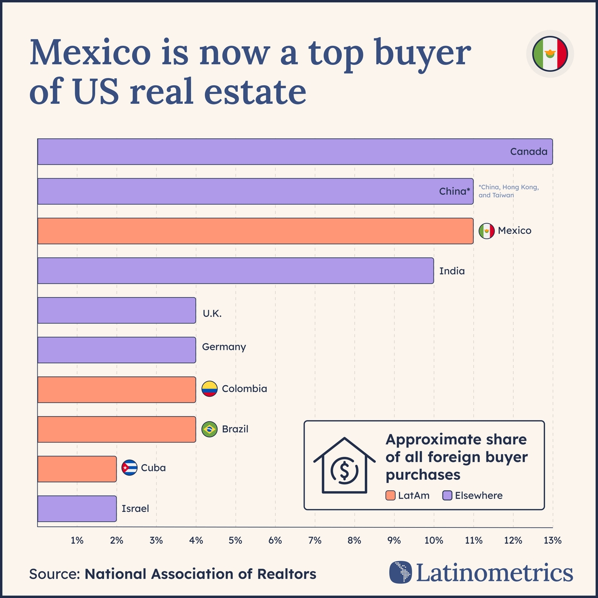 LatamData's tweet photo. 🇲🇽🏠🇺🇸

the city with the most Mexicans on Earth is Mexico City—second-place is Los Angeles... and they are buying houses.

let’s explore ↓🧵 https://t.co/rxunq3gDz2