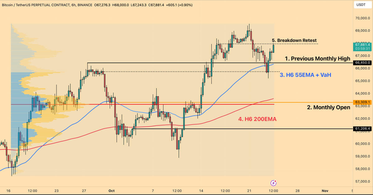 EmperorBTC's tweet photo. Bitcoin Price Update

1. Backtest of $65,000 level held and we moved higher. Want to see price hold above Previous Month High now for continuation higher.

2. Most traders were scared to buy the dip. It happens, now don't fomo at $68,000 levels. If we get larger break down to Monthly Open of $63-64,000, I will bid that with size.

3. H6 55EMA and high volume pocket around $66,000 is a must hold or I will get out of longs.

4. H6 200 EMA and Range POC is confluence for a larger dip as discussed in point 2.

5. Immediate resistance ahead, time to be careful.