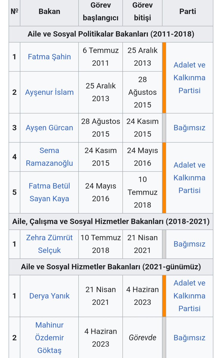 sarseven's tweet photo. 📌 Aile Bakanlığı ise niçin bakanlar hep kadın?

Erkekten Aile Bakanı olmaz mı?
Aile Babası'ndan Aile Bakanı olmaz mı? https://t.co/27geVu87qe
