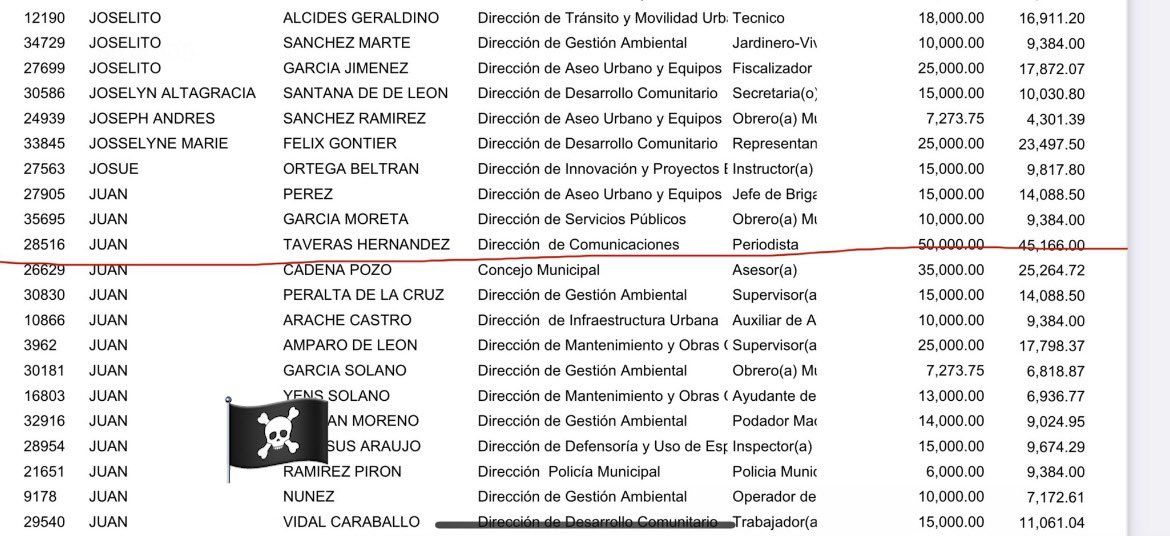 osvaldo0128's tweet photo. Que dichoso es Juan TH de RD$50,000 pesos que cobraba en el ADN, paso a ganar RD$310,747 pesos en Indotel eso se llama cambio. https://t.co/e2xQPEyiBI