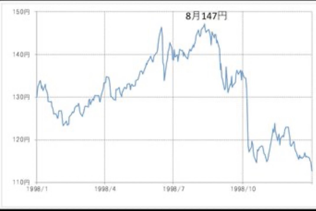 FMykpCzUxIzjZgS's tweet image. 1998.7.12
自民大敗時の為替チャート
拾い画像ですがこれを見て思うところがありました