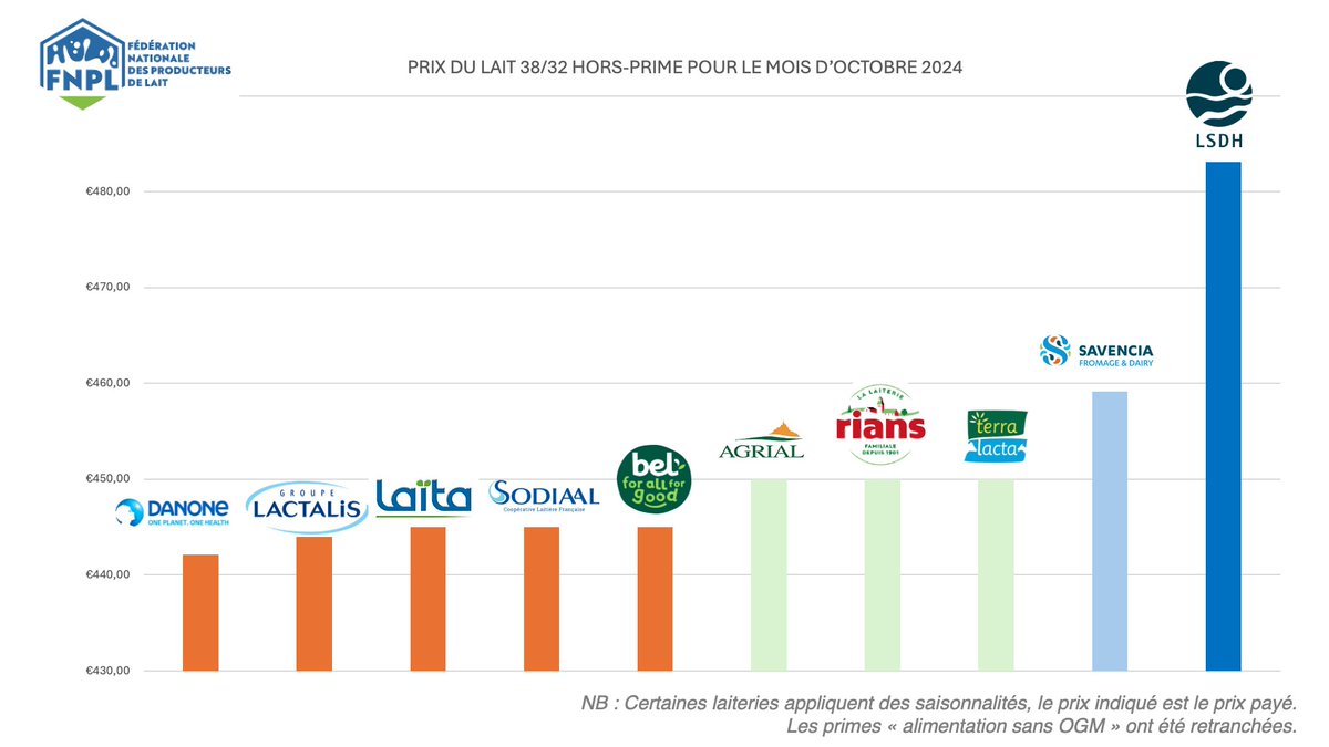 Avec quelques jours de retard, voici les prix du lait payés aux éleveurs au mois d'octobre 2024. hashtag#CeuxQuiFontLeLait