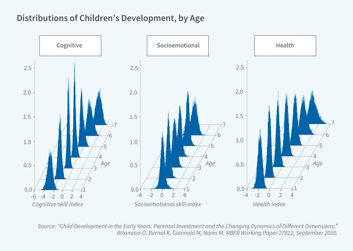 Yale Department of Economics (@yaleeconomics) on Twitter photo NEW in the <a href="/nberpubs/">NBER</a> Reporter: "Understanding Early Childhood Development and Its Importance," by Orazio Attanasio (<a href="/orazio_at/">Orazio Attanasio</a>): nber.org/reporter/2024n… NEW in the <a href="/nberpubs/">NBER</a> Reporter: "Understanding Early Childhood Development and Its Importance," by Orazio Attanasio (<a href="/orazio_at/">Orazio Attanasio</a>): nber.org/reporter/2024n…