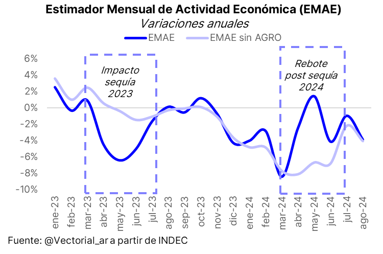 📉EMAE agosto 2024📉

A la profundización en la caída anual de sectores clave respecto a julio

⚒️Construcción: -14,8% a -18,0%
🏭Industria: -5,6% a -6,7%
📦Comercio: -5,3% a -7,9%

se le suma que el rebote del agro ya aporta muy poco al crecimiento agregado del indicador.