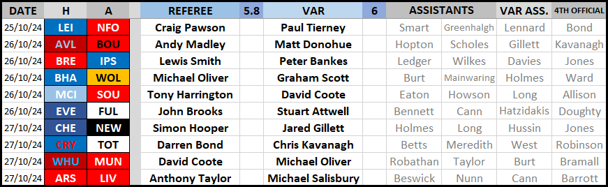 PL_RefWatch's tweet image. #GW9 PREVIEW

🔴 Anthony Taylor (10th) is assisted by Michael Salisbury (7th) on VAR for the big #ARSLIV match on Sunday

⚫ High-flyers Peter Bankes (1st) and Rob Jones (7th) are rotated out

🔴 Jared Gillett will assist Matt Donohue for his Premier League VAR debut in #AVLBOU
