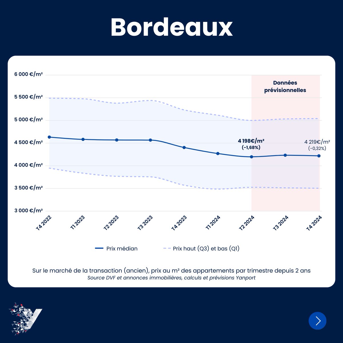 📊 𝐌𝐢𝐬𝐞 𝐚̀ 𝐣𝐨𝐮𝐫 𝐝𝐞𝐬 𝐝𝐨𝐧𝐧𝐞́𝐞𝐬 𝐃𝐕𝐅 📊 
Les différentes solutions Yanport ont été actualisées avec les données #DVF du 1er semestre 2024. Nos observations sur des exemples concrets avec les villes de #Paris #Lyon #Bordeaux 
#immobilier #donneesimmobilieres