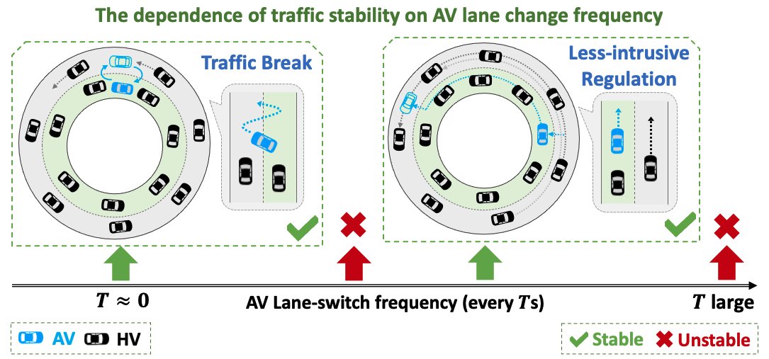 IeeeTro's tweet image. Researchers @MITLIDS and @IllinoisISE proposed a hybrid system #stabilityanalysis framework that offers a explanation to the #trafficbreaks (rolling roadblocks) emergent behavior for a single #autonomousvehicle to simultaneously stabilize multiple lanes. 
ieeexplore.ieee.org/document/10637…