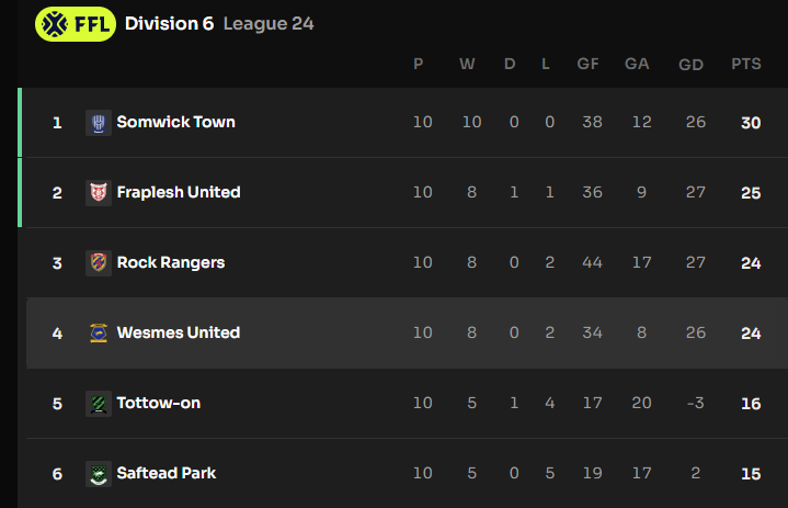 Wesmes United FC (@wesmesunitedfc) on Twitter photo A tough loss to <a href="/frapleshUtd/">Fraplesh United</a> away from home for the Bulls, despite the stats showing us to be in control of the game, drops us to 4th in the table.
The defeat marks the start of a difficult fixture run vs the top 3. Make or break for the season over the next few games.
#Footium A tough loss to <a href="/frapleshUtd/">Fraplesh United</a> away from home for the Bulls, despite the stats showing us to be in control of the game, drops us to 4th in the table.
The defeat marks the start of a difficult fixture run vs the top 3. Make or break for the season over the next few games.
#Footium