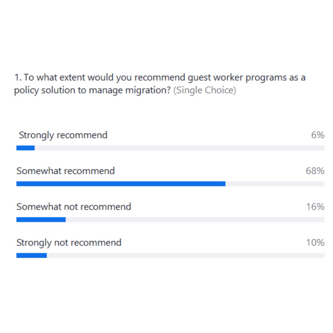In today's seminar, we asked the audience to what extent they would recommend guest worker programs to manage migration. 

Lara White and Suresh Naidu discussed their advantages and disadvantages, showing in which aspects and under which circumstances they can be positive.