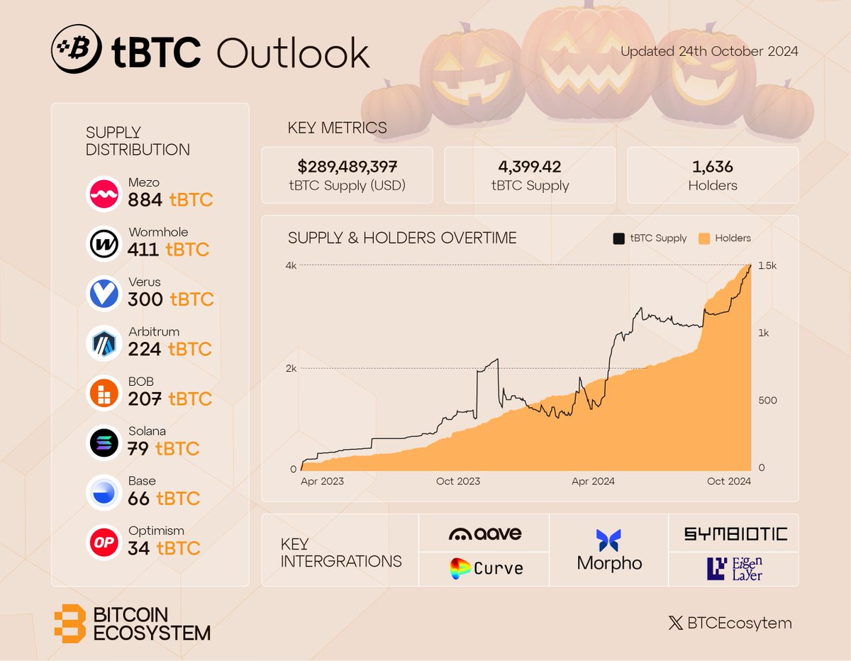 📜 tBTC Onepager 

<a href="/tBTC_project/">tBTC</a>, a decentralized and permissionless #Bitcoin bridge, has demonstrated impressive growth in the last few months, with a total value locked (TVL) now exceeding $289 million.

The protocol's commitment to transparency and decentralization provides a
