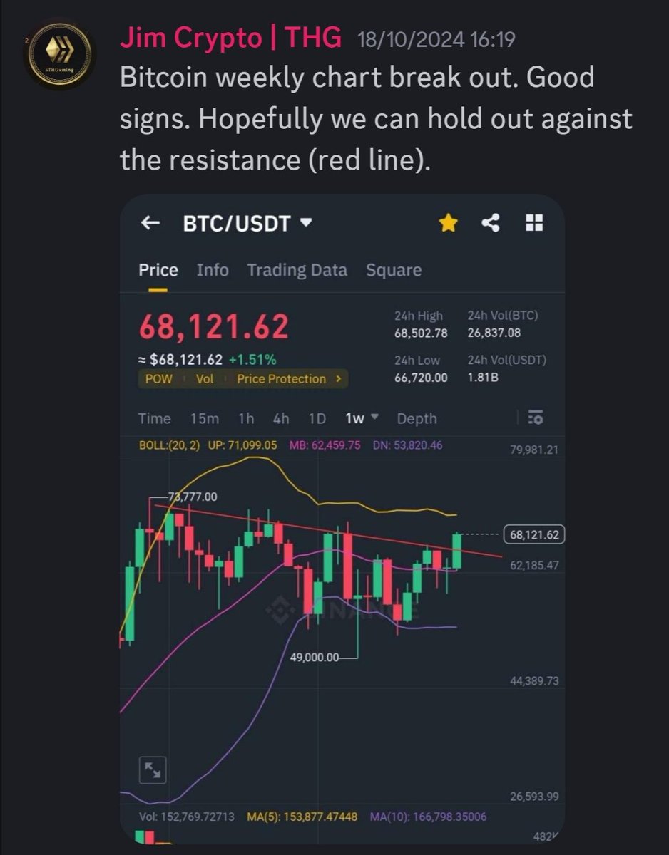 I called that #Bitcoin support line perfectly. Technical analysis doesn't always work out...to be honest it's often a gut feel, but as Gary Player once said "The more I practice, the luckier I get!"

#cryptocurrency #crypto #trading #Techanalysis #binance #finance
