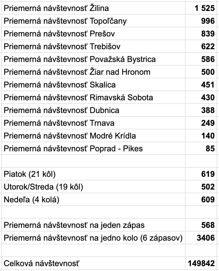 Viem, že táto téma je pre vás bohužiaľ okrajová. Ja sa napriek tomu v najbližších dňoch pokúsim otvoriť tému hracích dní v 1. hokejovej lige. Tento produkt potrebuje reset. Návštevnosť v ZK 2023/24. <a href="/MatoDeraj/">Matej Deraj</a> <a href="/Lewysko/">Tomáš Prokop</a> <a href="/Totik96/">Martin Toth-Vaňo</a>