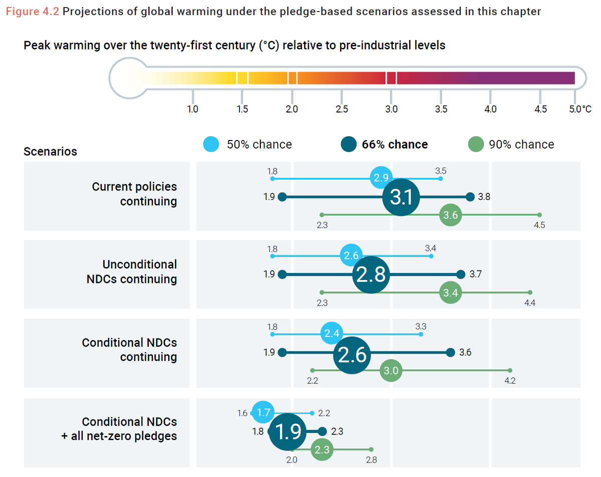 What does this mean for projected global temperatures?
Under current policies, there is a 2-in-3 chance or 66% likelihood, that warming is kept below 3.1C.
Achieving the pledged NDCs, lowers this estimate by about half a degree to 2.6C. /20