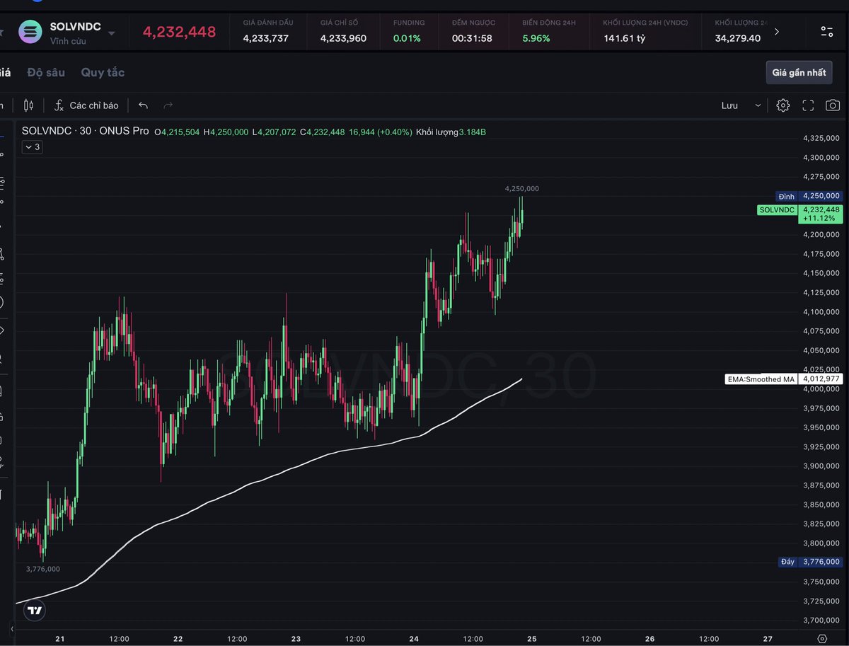 DN_Earn_Capital's tweet photo. #sol$ sớm đạt 10triệu https://t.co/H9ZZptHUev