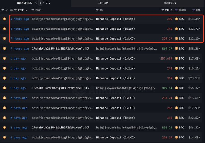ASkillxyz's tweet photo. 这位巨鲸再次在6小时前向#Binance 存入了870 $BTC(5820万美元)。
自10月16日以来,这位巨鲸已经向#Binance 存入了5,729 $BTC(3.85亿美元)。
#Bitcoin #Whale #Crypto #Binance #FlashDaily https://t.co/DeCb5V7elv