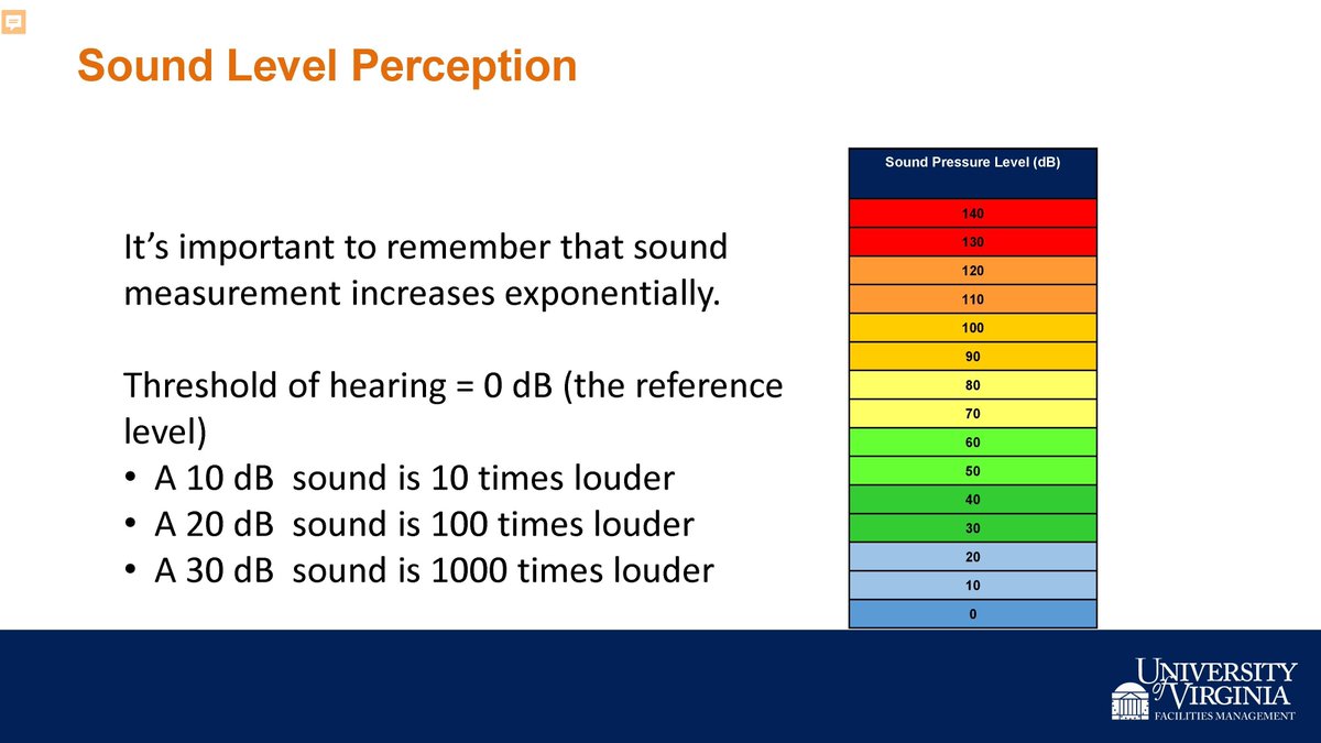 Did you know that exposure to sounds over 85 decibels can damage your hearing? Protect your ears from excessive noise. #NoiseDamage #HearingConservation

Email FM-OHS@virginia.edu to learn more about sound levels and protecting your hearing.