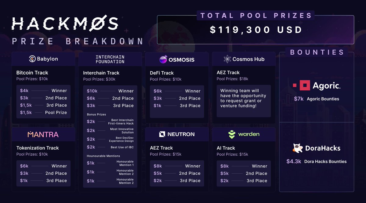 Hackmos Prize Breakdown: $119,300 USD!

Over 30 teams will win across 7 tracks and 2 bounties.

Happy hacking!