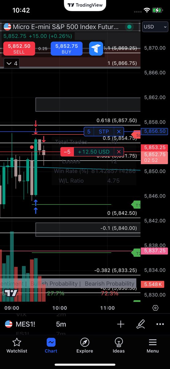 StaknKrakns's tweet image. #CodeBlock eval Day 2. 1W/0L.
At work so didn’t pick up @ trigger close. Watched the pullback and entered S10 (short) at trigger open which immediately stopped out. Re-entered S5 at the close, added and adjusted stops to protect capital. Adjusted stop as price dropped.