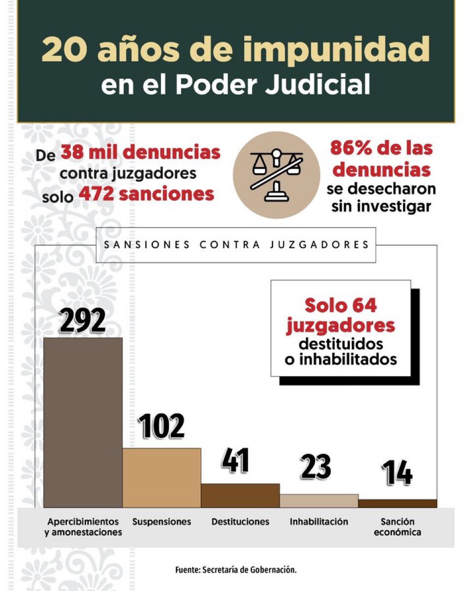 Somos4T_'s tweet image. Y de esto cuándo hablarán en @Harvard ???? #ReformaAlPoderJudicialVa