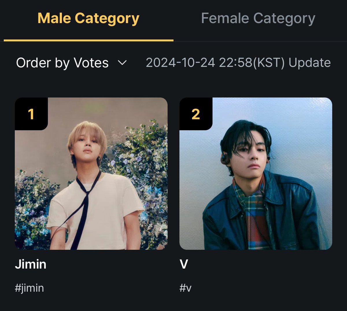 taeguide's tweet photo. KEEP PUSHING VOTING ENDS IN 22 HOURS

DM us Mnet accounts and DM @ot7thvwrld to join Voting GCs https://t.co/oFmkoVm76u