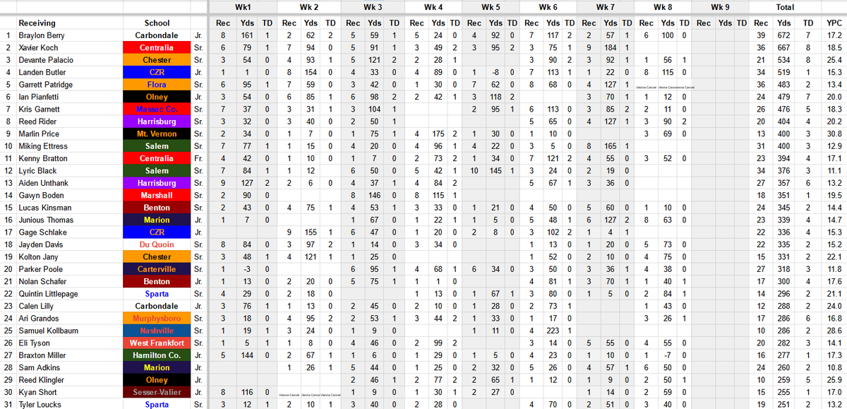 Here are you Week 8 Offensive Leaders for Southern Illinois High School Football. Enjoy!