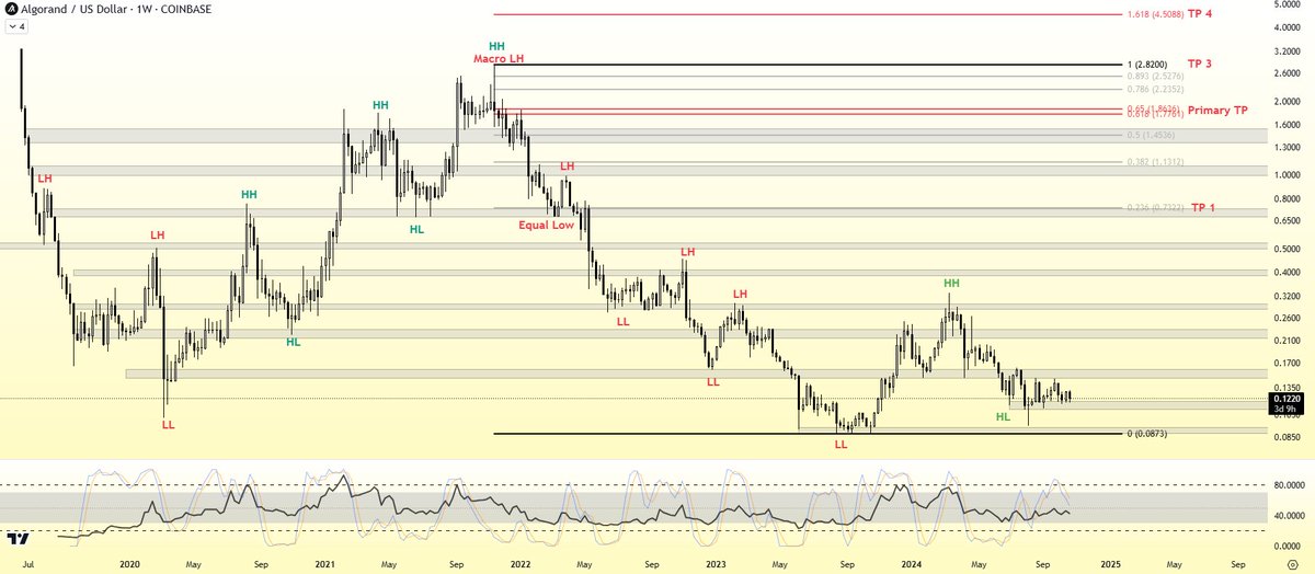 $ALGO - 1W

Pretty simple chart IMO