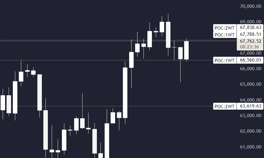 New POC levels in our TradingView indicator are coming soon.

#TradingView #Crypto #POC #Indicators #MarketAnalysis #TradingTools