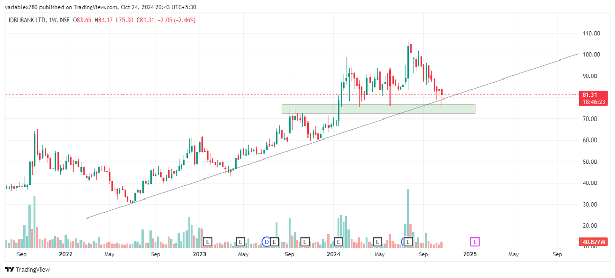 varriableX's tweet photo. IDBI Bank poised for a breakout—ideal buy for a swing trade opportunity.📈✨
#ganpatibappamorya #varriablex #idbibank #bank #tradingview #chartpattern #swingtrade #scalpingtrader #optiontrading #trending #sharemarket #stockmarket #nifty #sensex #investing #trading #nse #bse https://t.co/98wKfh8Nus