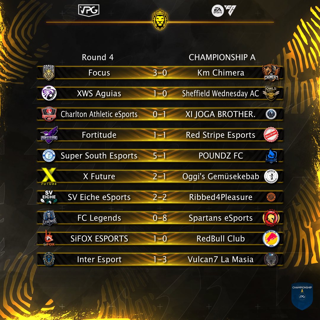 Virtual Pro Gaming (@officialvpg) on Twitter photo 🦁 Match Day Round 4
🏆 <a href="/VPGEurope/">Virtual Pro Gaming | Europe</a> Results
ℹ️ Championship A
⚽️ <a href="/EASPORTSFC/">EA SPORTS FC</a>
✅ Teams that secured the 3 points.
<a href="/FocusVFC/">Focus</a>
<a href="/AguiasCp/">Aguias CP</a>
<a href="/joga_xi/">XI Joga Brother</a>
<a href="/martinmcgill86/">SUPER SOUTH ESPORTS</a>
<a href="/xfutureclubs/">xfutureclubs</a>
<a href="/Spartans_eSpor/">Spartans eSports</a>
@SiFOX_ESPORTS
<a href="/Vulcan7Gaming/">Vulcan7 | Gaming</a>
#FC25 #ProClubs 🦁 Match Day Round 4
🏆 <a href="/VPGEurope/">Virtual Pro Gaming | Europe</a> Results
ℹ️ Championship A
⚽️ <a href="/EASPORTSFC/">EA SPORTS FC</a>
✅ Teams that secured the 3 points.
<a href="/FocusVFC/">Focus</a>
<a href="/AguiasCp/">Aguias CP</a>
<a href="/joga_xi/">XI Joga Brother</a>
<a href="/martinmcgill86/">SUPER SOUTH ESPORTS</a>
<a href="/xfutureclubs/">xfutureclubs</a>
<a href="/Spartans_eSpor/">Spartans eSports</a>
@SiFOX_ESPORTS
<a href="/Vulcan7Gaming/">Vulcan7 | Gaming</a>
#FC25 #ProClubs