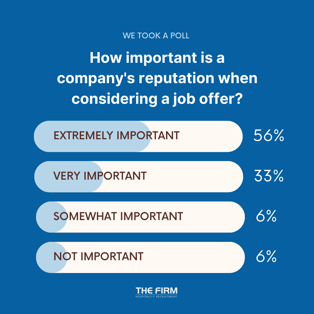 Our latest poll results are in: 56% of respondents say a company's reputation is extremely important when considering a job offer, with another 33% rating it as very important. Reputation matters! #jobsearch #companyculture