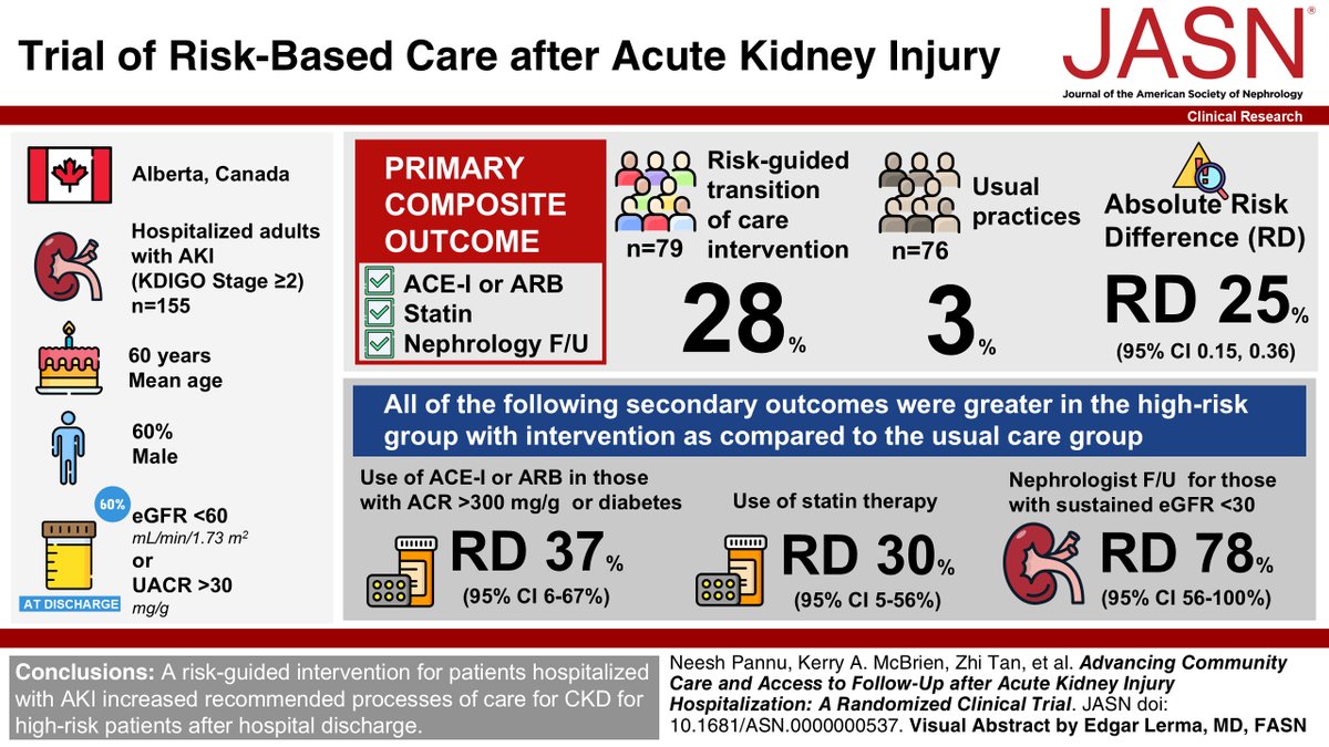 JASN_News (@jasn_news) on Twitter photo AKI is associated with development and progression of CKD. This study found that a risk-guided intervention for patients hospitalized with AKI increased recommended processes of care for CKD for high-risk patients after hospital discharge. bit.ly/JASN0537
<a href="/nipannu/">Neesh Pannu</a> AKI is associated with development and progression of CKD. This study found that a risk-guided intervention for patients hospitalized with AKI increased recommended processes of care for CKD for high-risk patients after hospital discharge. bit.ly/JASN0537
<a href="/nipannu/">Neesh Pannu</a>