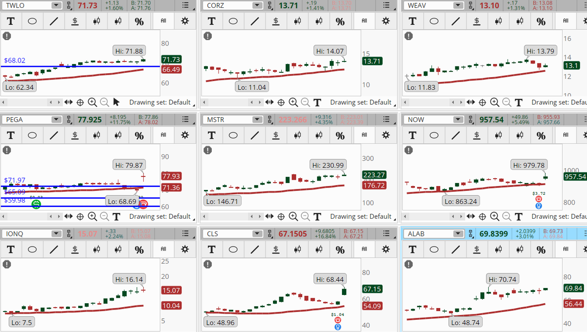ConnieHillCS's tweet image. With the NASDAQ market currently up, there are a few Information Technology Sector stocks popping in our Early Morning Movers scan. Some examples, not recommendations, are: #TWLO, #CORZ, #WEAV, #PEGA, #MSTR, #NOW, #IONQ, #CLS, #ALAB. Let's see if they hold up today.