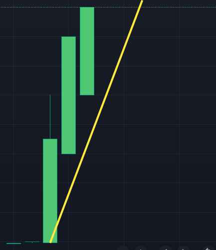 $NCPL trending upwards!