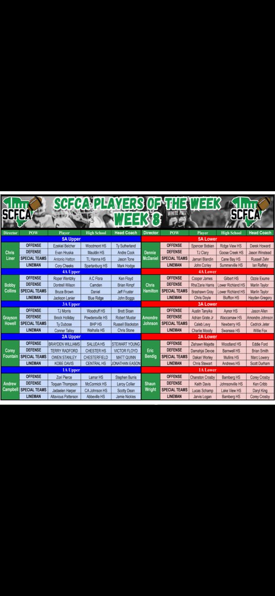 SCFCA (@scfca1) on Twitter photo Congrats to all of the SCFCA Week 8 POW! Thanks to all of the coaches for your nominations to recognize your players. <a href="/LouatTheState/">Lou Bezjak</a> <a href="/iguerin/">Ian Guerin</a> <a href="/BDunnsports/">Brandon Dunn</a> <a href="/SEisbergWCIV/">Scott Eisberg</a> <a href="/CDearing82/">Chris Dearing</a> <a href="/dshelton66/">DavidRShelton</a> <a href="/SoSportsCentral/">Southern Sports Central Radio Network™</a> <a href="/MovinChains/">Movin’ The Chains</a> Congrats to all of the SCFCA Week 8 POW! Thanks to all of the coaches for your nominations to recognize your players. <a href="/LouatTheState/">Lou Bezjak</a> <a href="/iguerin/">Ian Guerin</a> <a href="/BDunnsports/">Brandon Dunn</a> <a href="/SEisbergWCIV/">Scott Eisberg</a> <a href="/CDearing82/">Chris Dearing</a> <a href="/dshelton66/">DavidRShelton</a> <a href="/SoSportsCentral/">Southern Sports Central Radio Network™</a> <a href="/MovinChains/">Movin’ The Chains</a>