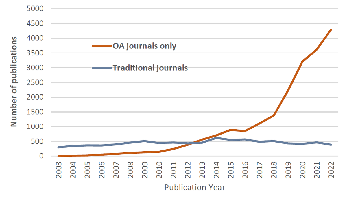 Panteleimon ("Paddy") Ekkekakis (@ekkekakis) on Twitter photo Prof <a href="/AdrianBauman/">Adrian Bauman</a> et al. could not have said it in clearer terms. The explosion of pay-to-play journals has flooded the literature with low-quality evidence, making it hard, if not practically impossible, to separate the wheat from the chaff.
doi.org/10.1123/jpah.2… Prof <a href="/AdrianBauman/">Adrian Bauman</a> et al. could not have said it in clearer terms. The explosion of pay-to-play journals has flooded the literature with low-quality evidence, making it hard, if not practically impossible, to separate the wheat from the chaff.
doi.org/10.1123/jpah.2…