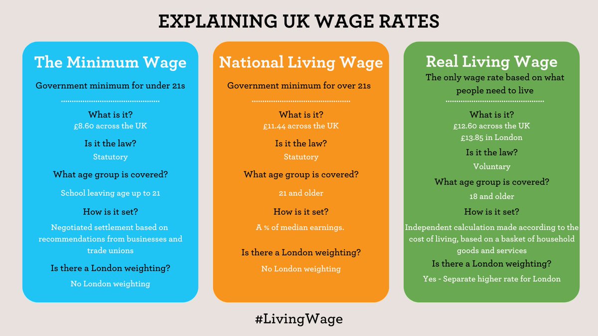 Yesterday we announced the new Living Wage rates of £12.60 across the UK and £13.85 in London! 

Read our table to understand the differences between the Minimum Wage, the National Living Wage and the Real Living Wage!🌟

#LivingWage #RealLivingWage