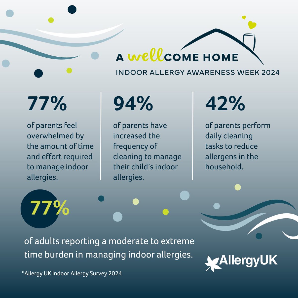 AllergyUK1's tweet photo. 🕐Time is precious, but for those managing indoor allergies, it often feels like there’s never enough. 69% feel overwhelmed by the effort needed. This #IndoorAllergyAwarenessWeek, help ease this burden by donating to our #WellcomeHome bursary today👉 https://t.co/ZZgcrglayu https://t.co/jLdtmi5XaC