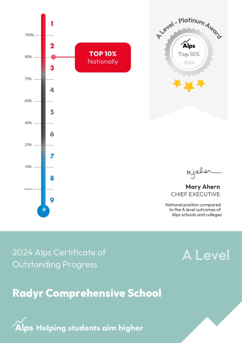 We are thrilled to be recognised by <a href="/alpsva/">Alps Education</a> as an outstanding school. Last year, we were in the top 10% of schools nationally for our A Level performance. Diolch yn fawr iawn for our Platinum Award!