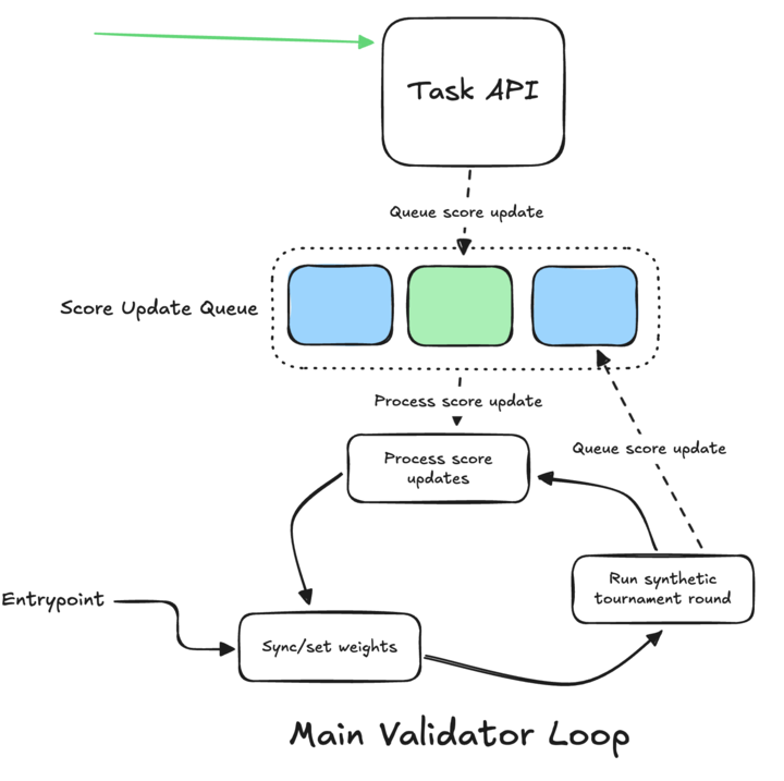 chunking_subnet's tweet image. Release 2.1.0 - Task API & Chunking.com Network
PR: github.com/VectorChat/chu…
Key Changes:
- New integrated task API enabling concurrent organic & synthetic queries
- Sidecar API server for validators to handle client requests
- Removed sleep time between synthetic…
