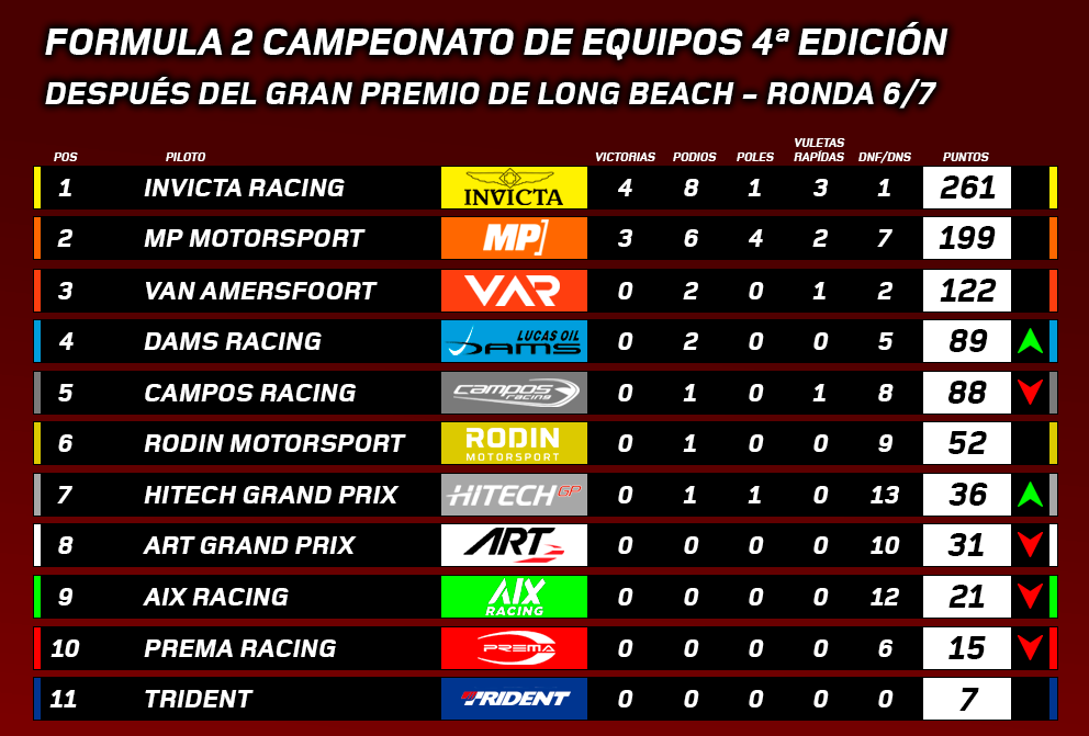 VFT eSports (@vft_esports) on Twitter photo 🏁Resultados Gran Premio de los Estados Unidos 🇺🇸
<a href="/Endeke0/">EndeKe</a> pierde la victoria por sanciones y se la da ha su rival <a href="/Megalodon685/">Megalodon685_</a> que recupera el liderato🏆!
Enhorabuena a <a href="/ThePresi32/">Jesús Manzaneque Iniesta</a> que logra el tercer lugar!
¡Nos vemos el Sábado para el Final de Temporada en Sahkir! 🇧🇭 🏁Resultados Gran Premio de los Estados Unidos 🇺🇸
<a href="/Endeke0/">EndeKe</a> pierde la victoria por sanciones y se la da ha su rival <a href="/Megalodon685/">Megalodon685_</a> que recupera el liderato🏆!
Enhorabuena a <a href="/ThePresi32/">Jesús Manzaneque Iniesta</a> que logra el tercer lugar!
¡Nos vemos el Sábado para el Final de Temporada en Sahkir! 🇧🇭