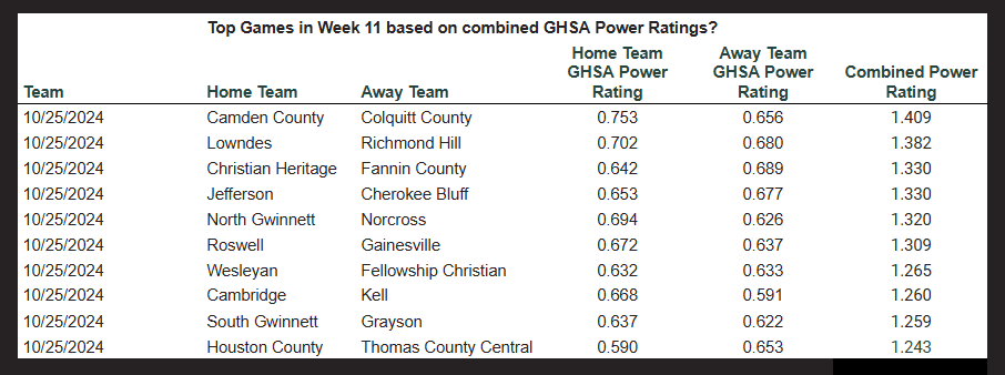 Top games this Week based on combined Power Rankings.

Fannin Co v Christian Heritage comes in as the #3 most "important" game of the Week.