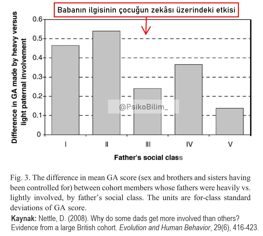 Psikobilim_'s tweet photo. Baba ilgisinin önemi: Babası ilgili olan çocuklar daha zeki ve sosyal hareketliliği daha yüksek oluyorlar. https://t.co/yadJjohzgE