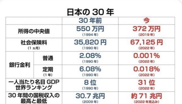 tenebon's tweet photo. @toshio_tamogami 自民党を支持した結果が今の日本。
まだ騙され続けるのか。
自分の生活で精一杯で結婚もしない子どもも育てられないおざなりの日本。
緊縮財政が国を弱体化させている。
日本を守るために今こそ軌道修正するべきだ。 https://t.co/lAYtbXbTUM
