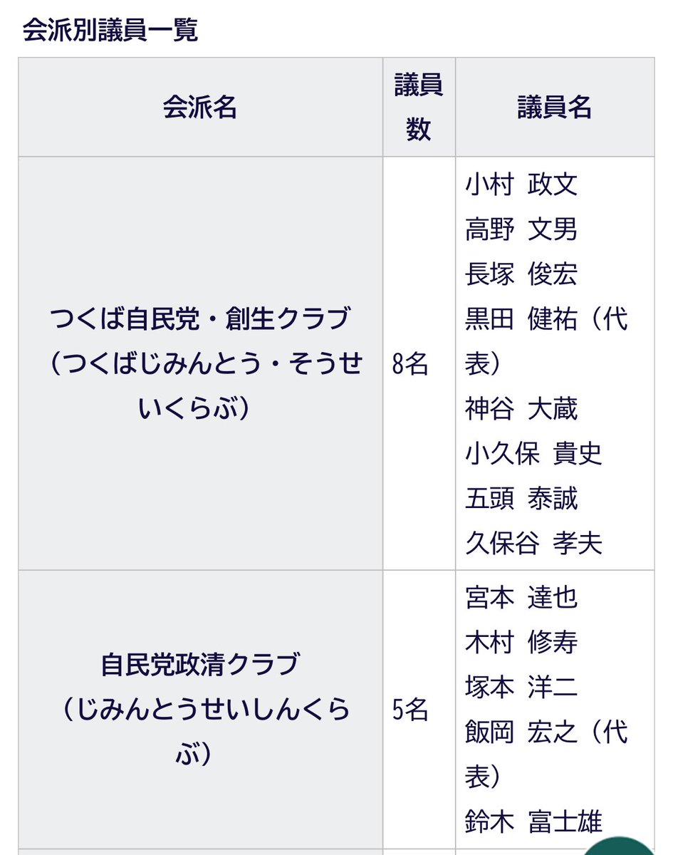 ke2_sdgs's tweet photo. つくば市議会議員選挙
自民なのに書かない人がこんなに…

#つくば市議会議員
#つくば市議会議員選挙
#隠れ政党
#自民党
#隠れ自民 https://t.co/VWa34nFaOT