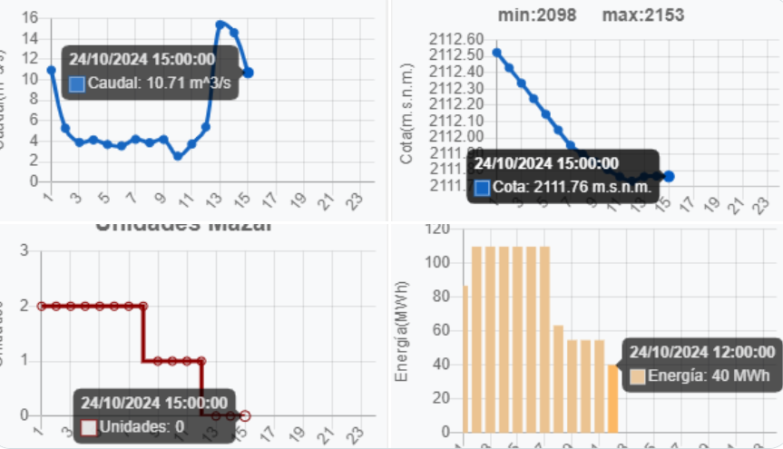 radiosonoramaec's tweet image. Esta tarde con corte 15H00 se informó que la cota del embalse de #Mazar se ubica en 2111076 msnm, produciendo 40 MWh hasta las 12H00 del medio día. Tras anunciar estas cifras se ha determinado que las unidades del #embalse no están operativas.