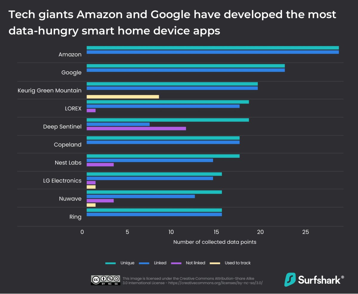 JJMicroLLC's tweet image. Have you been holding back on a Ring doorbell cam because you re worried about data privacy? This study reveals how various brands stack up when it comes to collecting and using your data.

#DataPrivacy #SmartHomePrivacy yhoo.it/3ZkhlZT